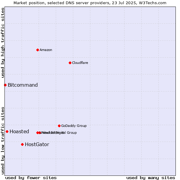Market position of HostGator vs. Hoasted vs. Bitcommand