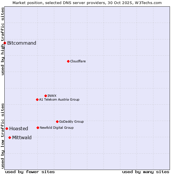 Market position of Mittwald vs. Hoasted vs. Bitcommand