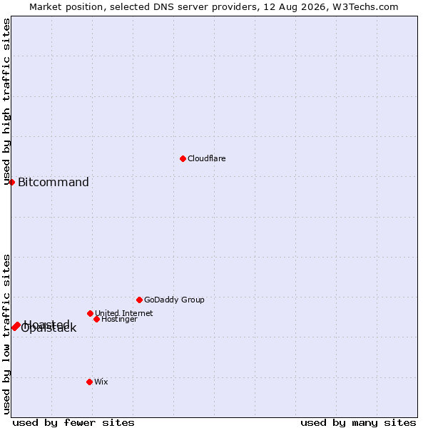Market position of Hoasted vs. Opalstack vs. Bitcommand