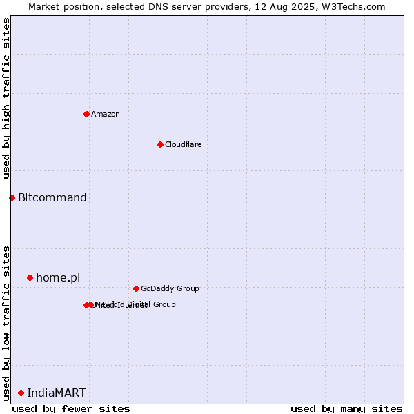 Market position of home.pl vs. IndiaMART vs. Bitcommand