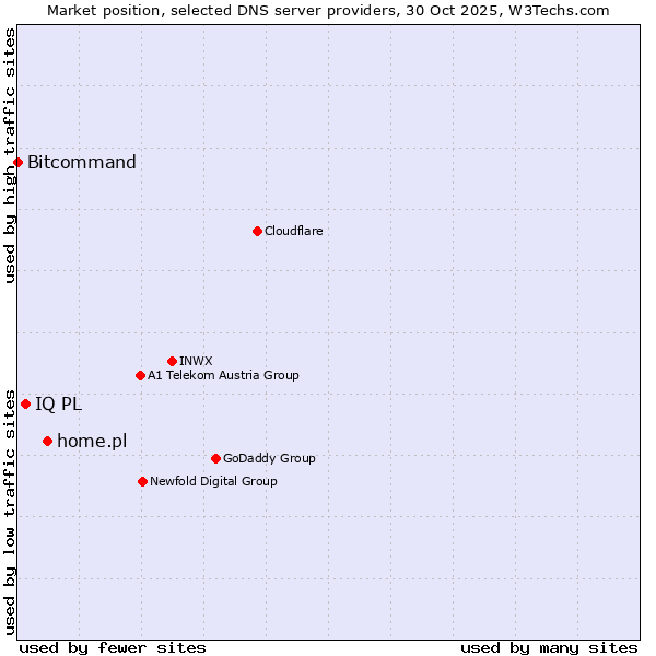 Market position of home.pl vs. IQ PL vs. Bitcommand