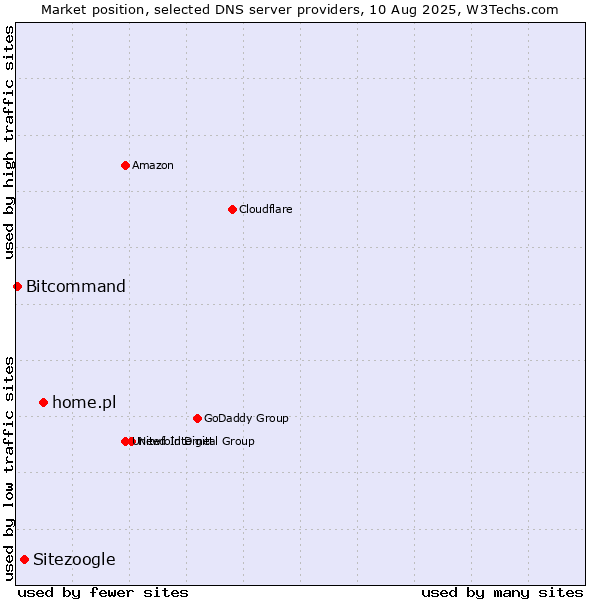 Market position of home.pl vs. Sitezoogle vs. Bitcommand