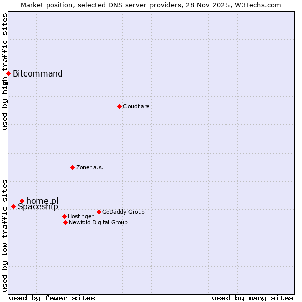 Market position of home.pl vs. Spaceship vs. Bitcommand
