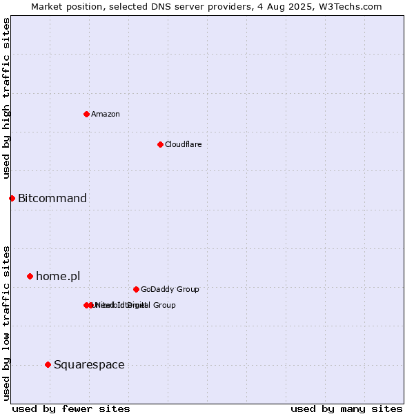 Market position of Squarespace vs. home.pl vs. Bitcommand