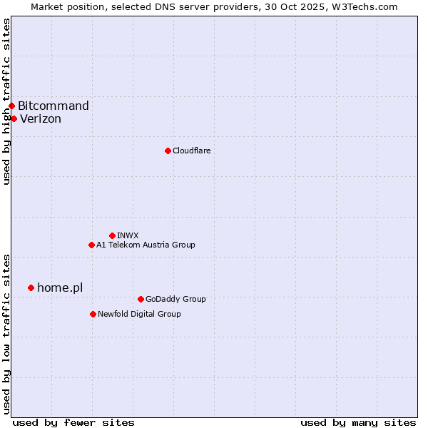 Market position of home.pl vs. Verizon vs. Bitcommand