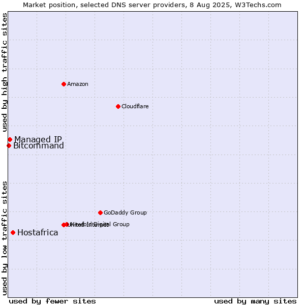 Market position of Hostafrica vs. Managed IP vs. Bitcommand