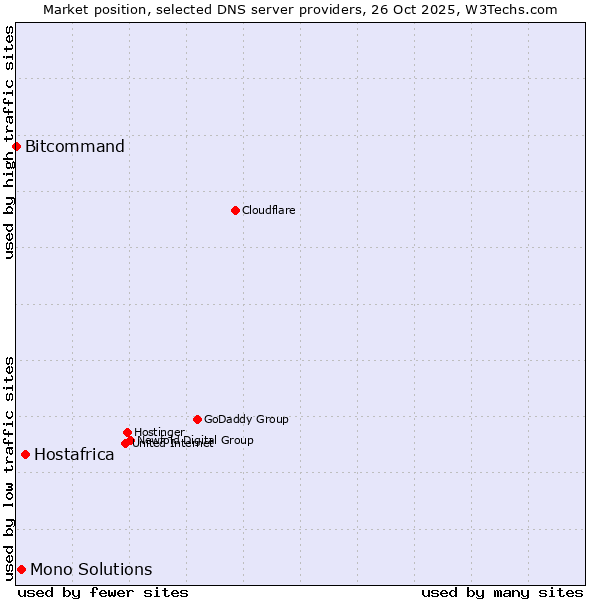 Market position of Hostafrica vs. Mono Solutions vs. Bitcommand