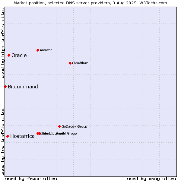 Market position of Oracle vs. Hostafrica vs. Bitcommand