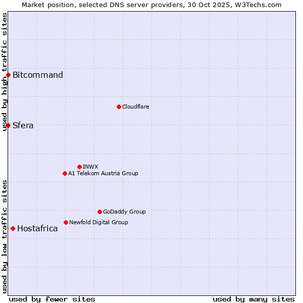Market position of Hostafrica vs. Bitcommand vs. Sfera