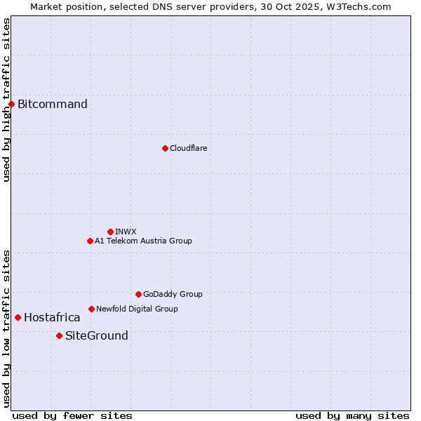 Market position of SiteGround vs. Hostafrica vs. Bitcommand