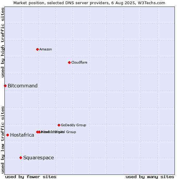 Market position of Squarespace vs. Hostafrica vs. Bitcommand