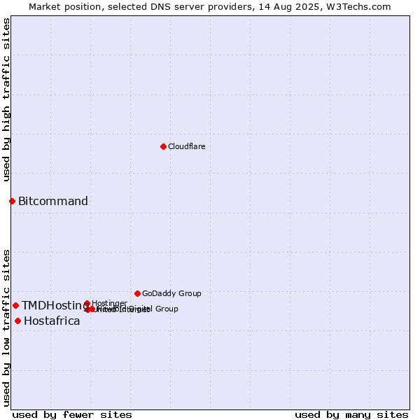 Market position of Hostafrica vs. TMDHosting vs. Bitcommand