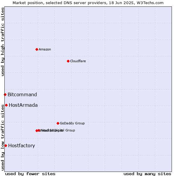 Market position of HostArmada vs. Hostfactory vs. Bitcommand
