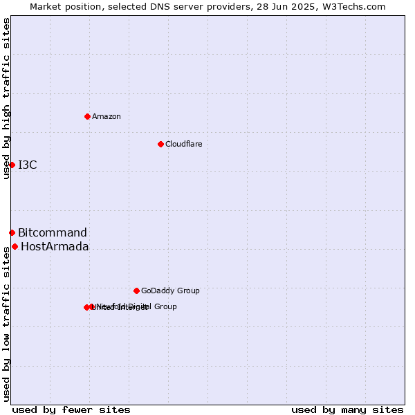 Market position of HostArmada vs. Bitcommand vs. I3C