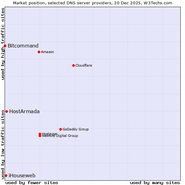 Market position of HostArmada vs. iHouseweb vs. Bitcommand