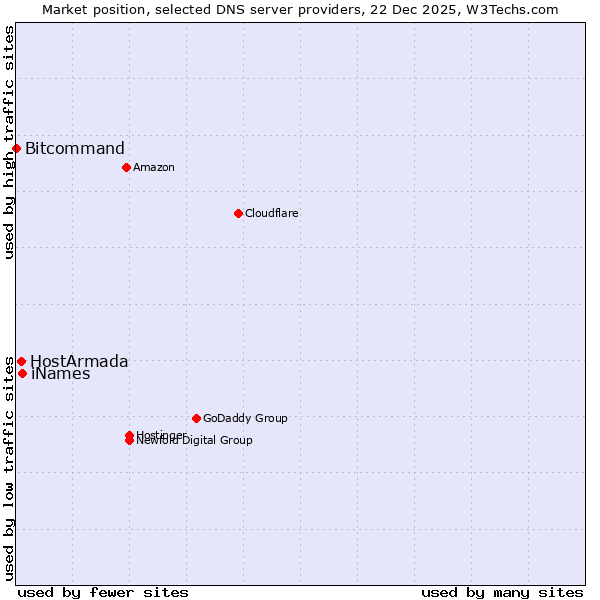 Market position of iNames vs. HostArmada vs. Bitcommand