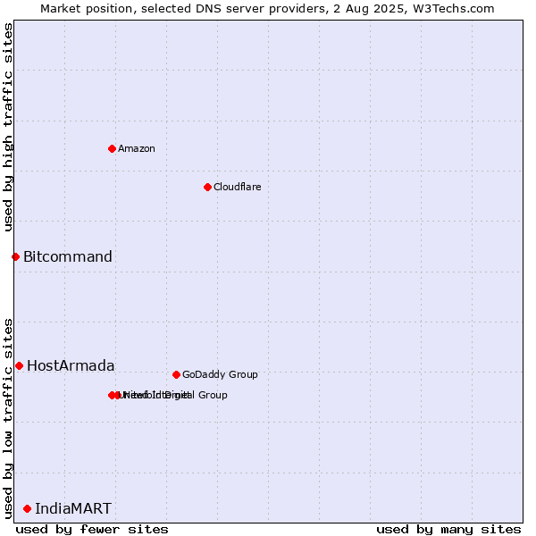 Market position of IndiaMART vs. HostArmada vs. Bitcommand
