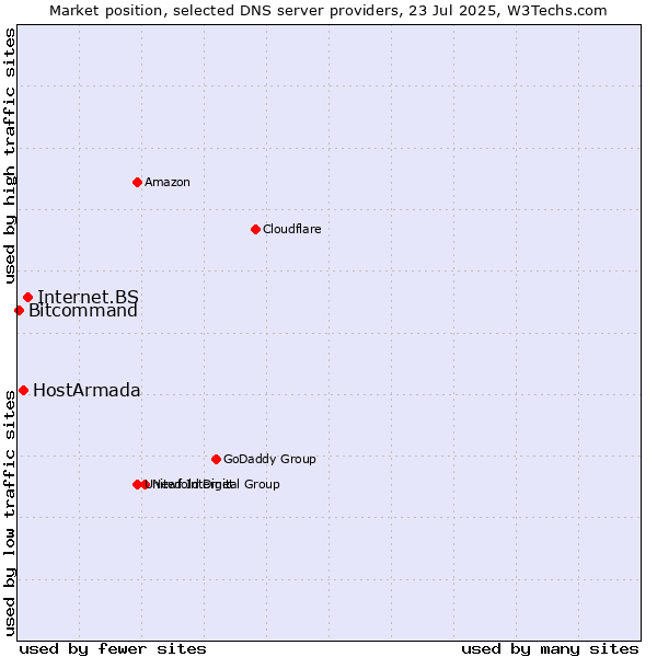 Market position of Internet.BS vs. HostArmada vs. Bitcommand
