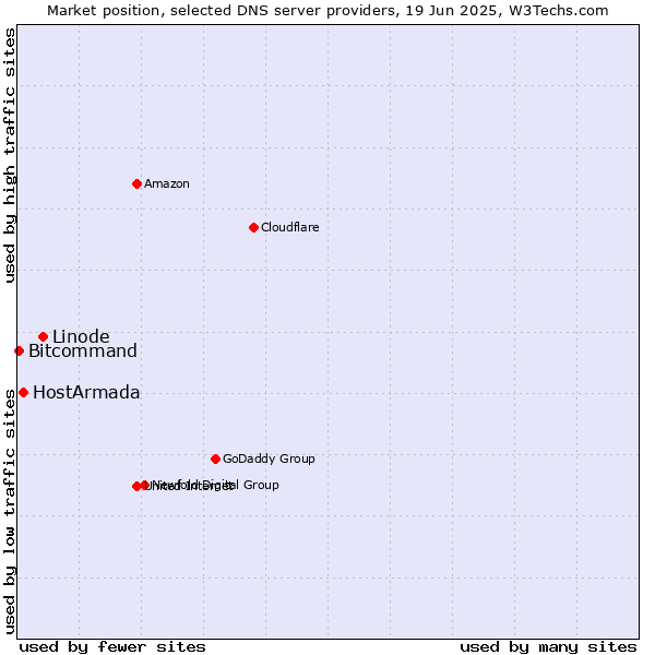 Market position of Linode vs. HostArmada vs. Bitcommand