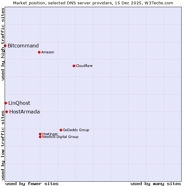 Market position of HostArmada vs. LinQhost vs. Bitcommand