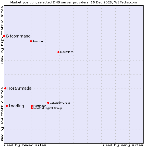 Market position of Loading vs. HostArmada vs. Bitcommand