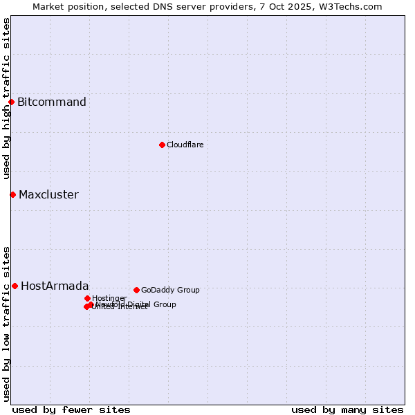 Market position of HostArmada vs. Maxcluster vs. Bitcommand