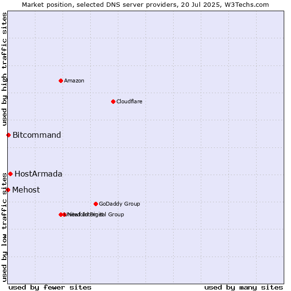 Market position of HostArmada vs. Bitcommand vs. Mehost