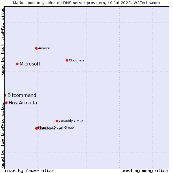 Market position of Microsoft vs. HostArmada vs. Bitcommand