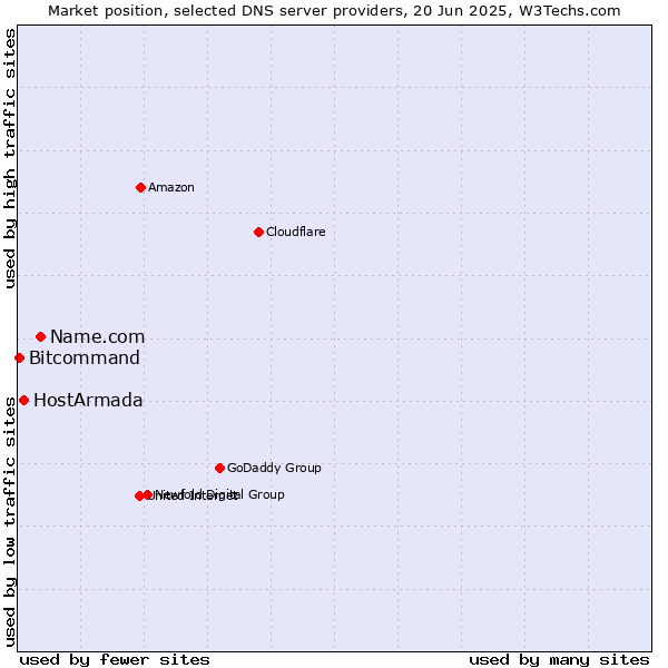 Market position of Name.com vs. HostArmada vs. Bitcommand