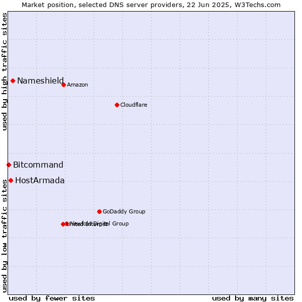 Market position of Nameshield vs. HostArmada vs. Bitcommand