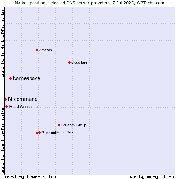 Market position of Namespace vs. HostArmada vs. Bitcommand