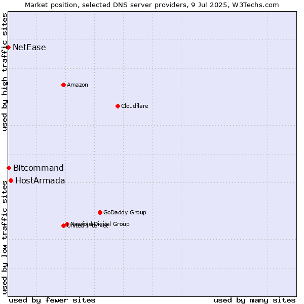 Market position of HostArmada vs. Bitcommand vs. NetEase