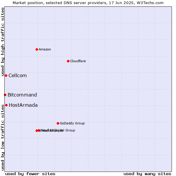 Market position of HostArmada vs. Cellcom vs. Bitcommand