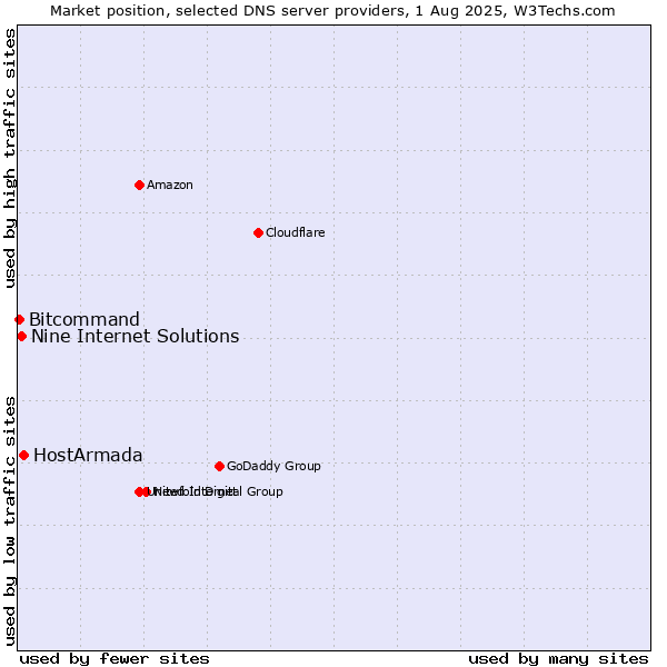Market position of HostArmada vs. Nine Internet Solutions vs. Bitcommand