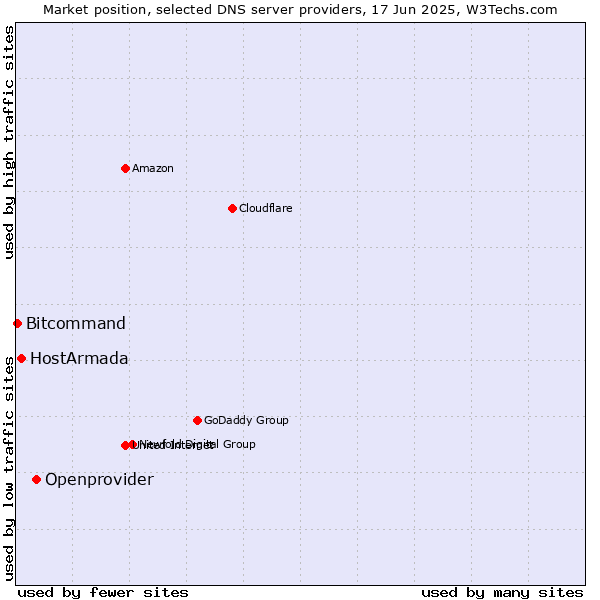 Market position of Openprovider vs. HostArmada vs. Bitcommand