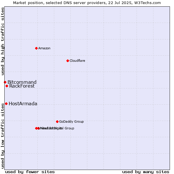 Market position of RackForest vs. HostArmada vs. Bitcommand