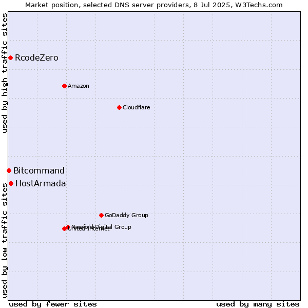Market position of HostArmada vs. RcodeZero vs. Bitcommand