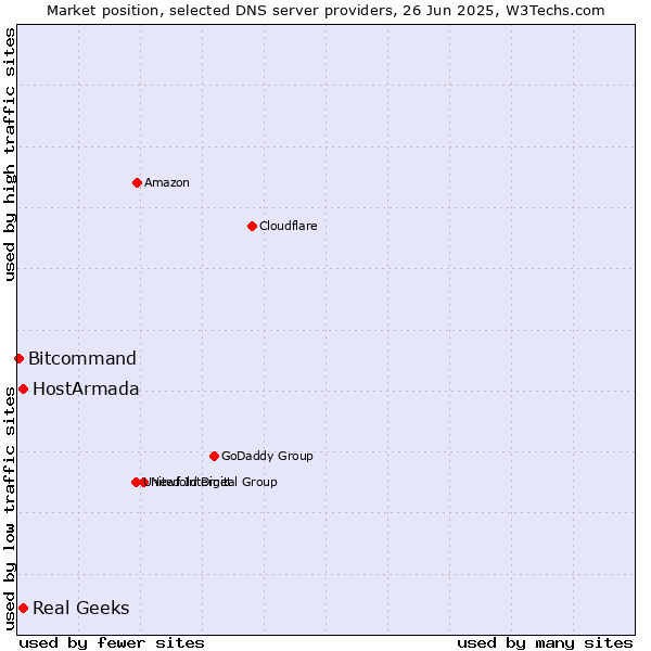 Market position of HostArmada vs. Real Geeks vs. Bitcommand
