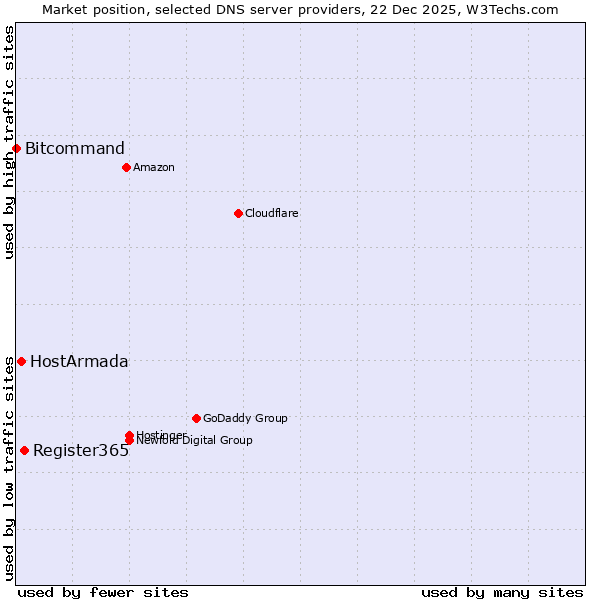 Market position of Register365 vs. HostArmada vs. Bitcommand