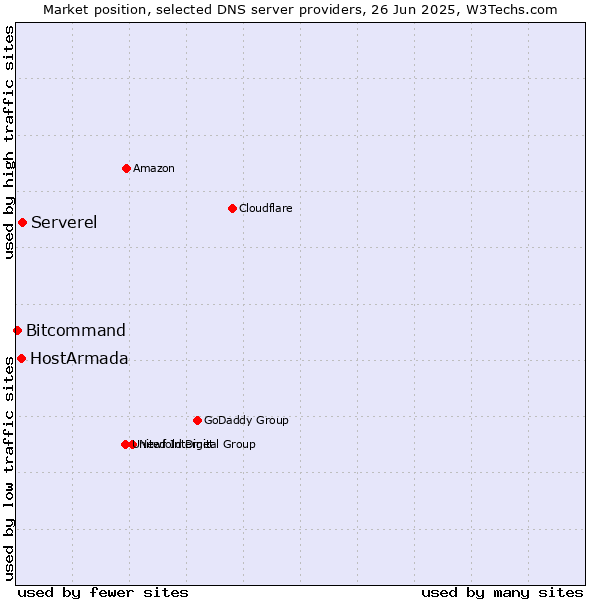 Market position of Serverel vs. HostArmada vs. Bitcommand