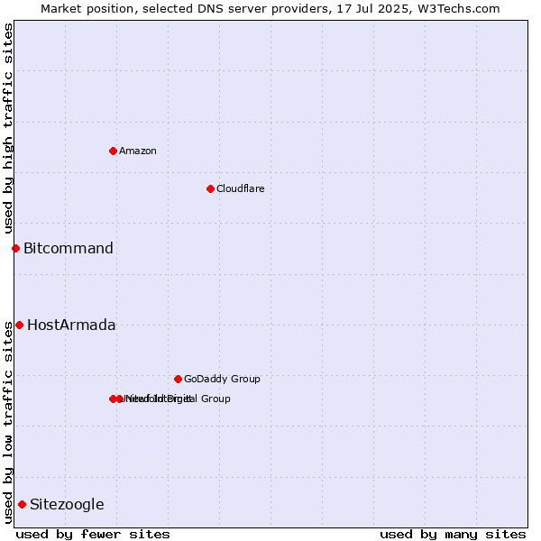 Market position of Sitezoogle vs. HostArmada vs. Bitcommand