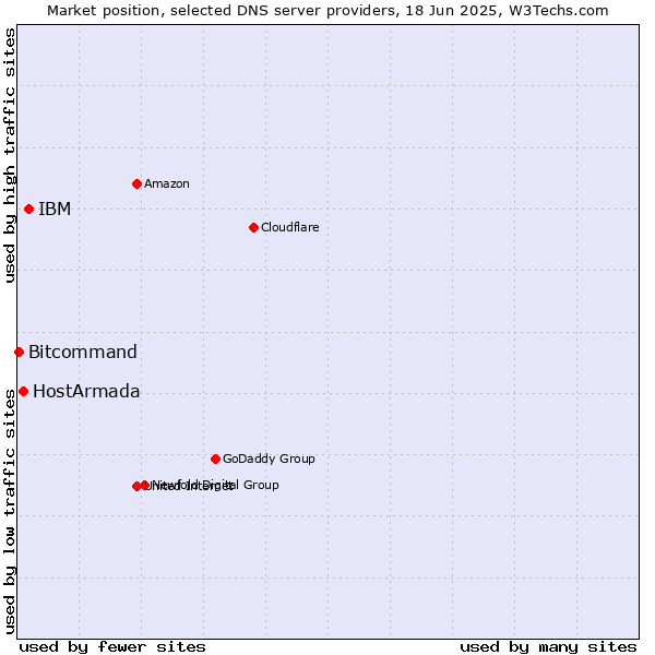 Market position of IBM vs. HostArmada vs. Bitcommand