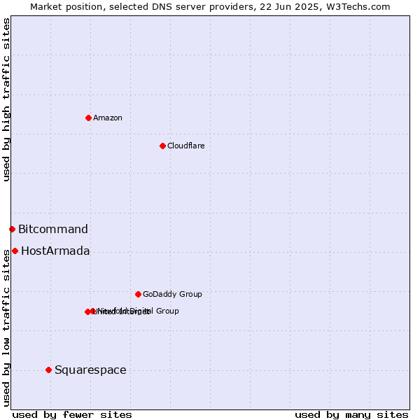 Market position of Squarespace vs. HostArmada vs. Bitcommand