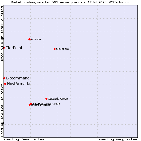 Market position of HostArmada vs. Bitcommand vs. TierPoint