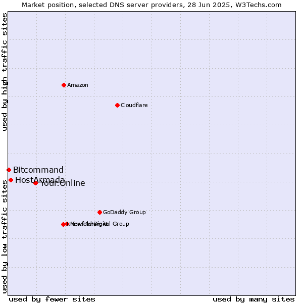 Market position of Your.Online vs. HostArmada vs. Bitcommand