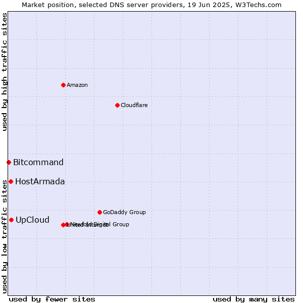 Market position of UpCloud vs. HostArmada vs. Bitcommand