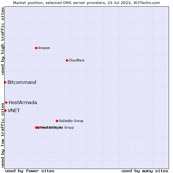 Market position of HostArmada vs. VNET vs. Bitcommand