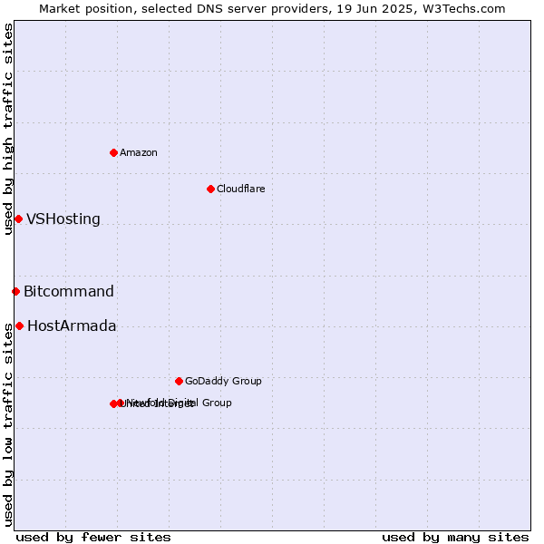 Market position of HostArmada vs. VSHosting vs. Bitcommand