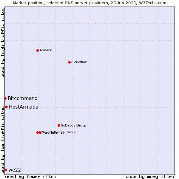 Market position of HostArmada vs. we22 vs. Bitcommand