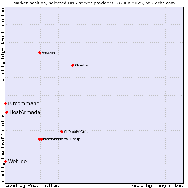 Market position of HostArmada vs. Web.de vs. Bitcommand